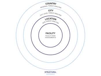 Diagram showing our approach to risk assessments, structural to variable. A series of nested circles show potential risk factors: country and region threat analysis, city-level threat analysis, site threat analysis, and facility risk assessments. 